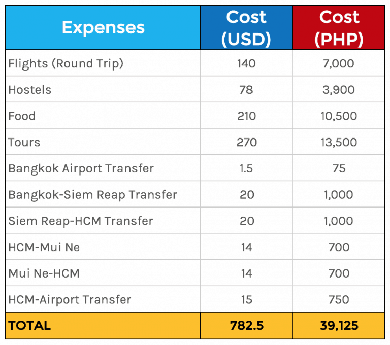 south east asia travel budget
